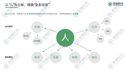 深入業務場景的數據使用安全管控實踐 以在線數據處理與交易處理業務為例