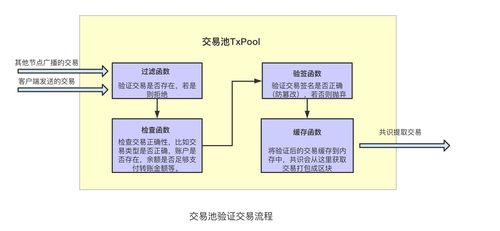 區塊鏈交易處理流程與HPB的在線數據處理優化